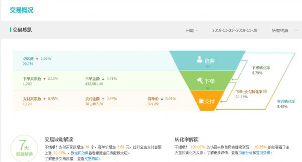 新手運營月銷6K做到月銷36W+萬的小C店逆襲過程